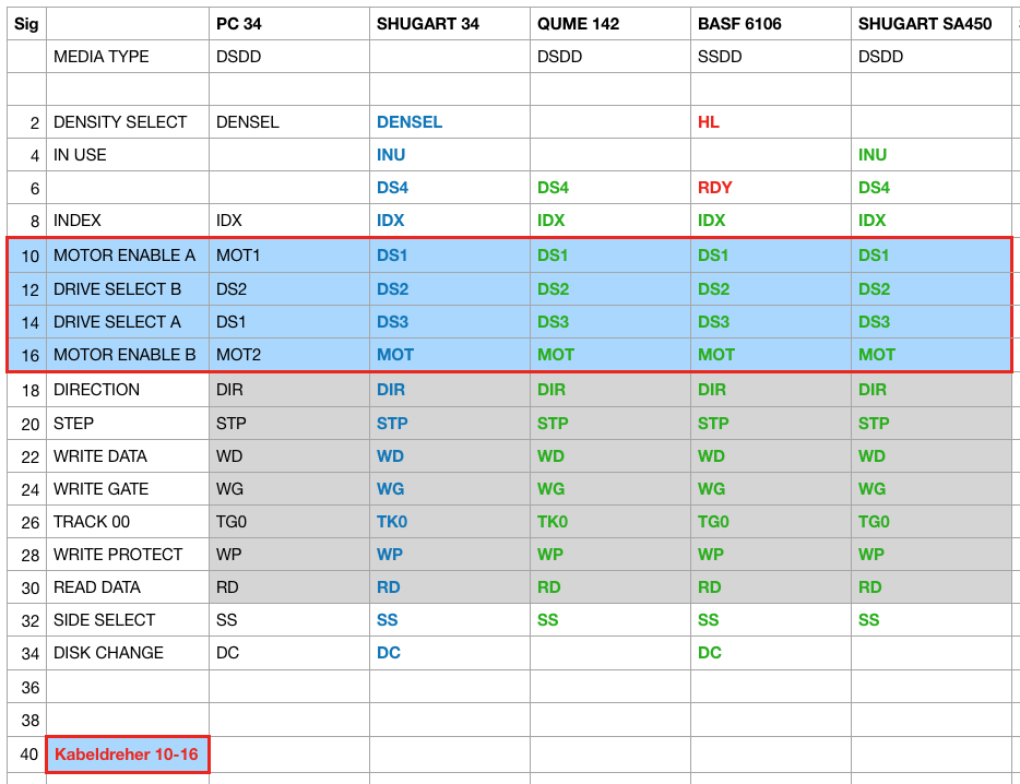 Comparison PC and various Shugart interfaces