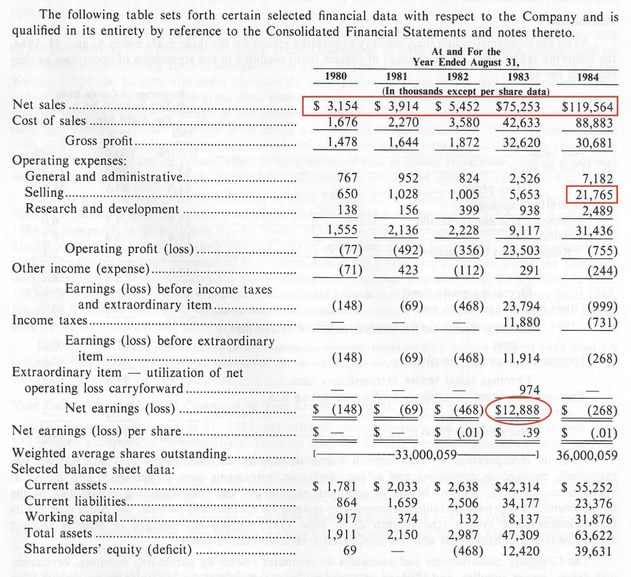 Kaypro Corporation - financial date