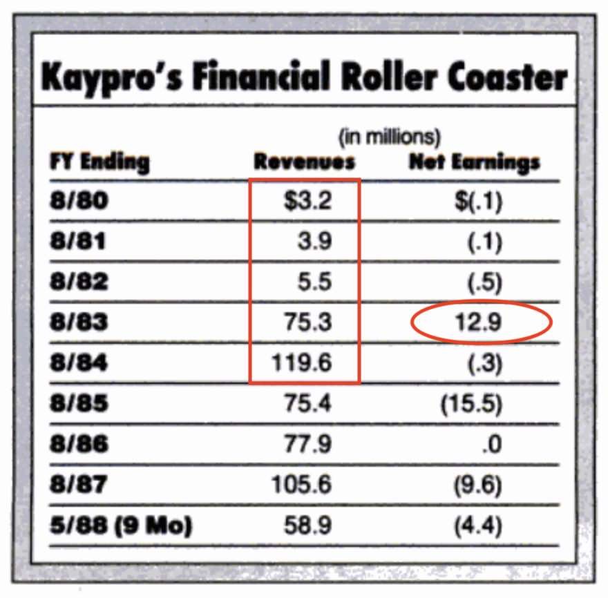 Kaypro's financial roller coaster